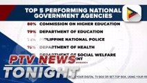 CHED, DepEd, PNP rule top-performing gov’t agencies in Q2 2023 based on OCTA Research survey