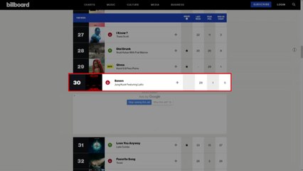 BTS 정국, 빌보드 싱글 '핫 100' 30위...뷔 96위 / YTN
