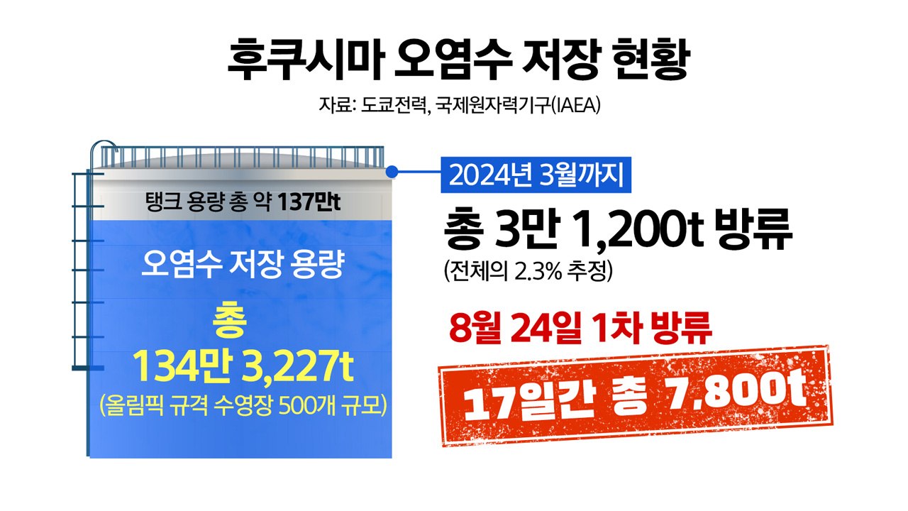 [더뉴스] 일, 원전사고 12년 만 후쿠시마 오염수 방류 강행..."하자 발생시 중단...