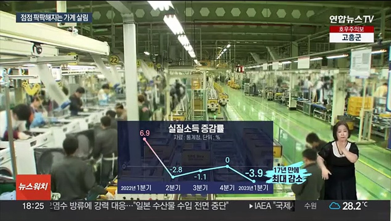 고물가·고금리…가계 실질소득 17년 만에 최대 감소