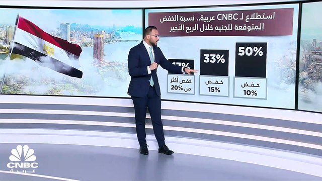 استطلاع لـ CNBC عربية يرجح تخفيض قيمة الجنيه المصري في الربع الرابع بنسبة 10%