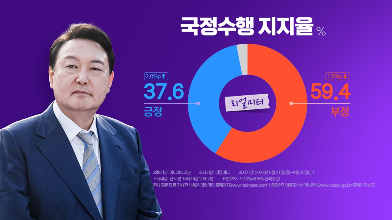 여야, 이재명 취임 1년 공방...尹·정당 지지율 변화는? [앵커리포트] / YTN