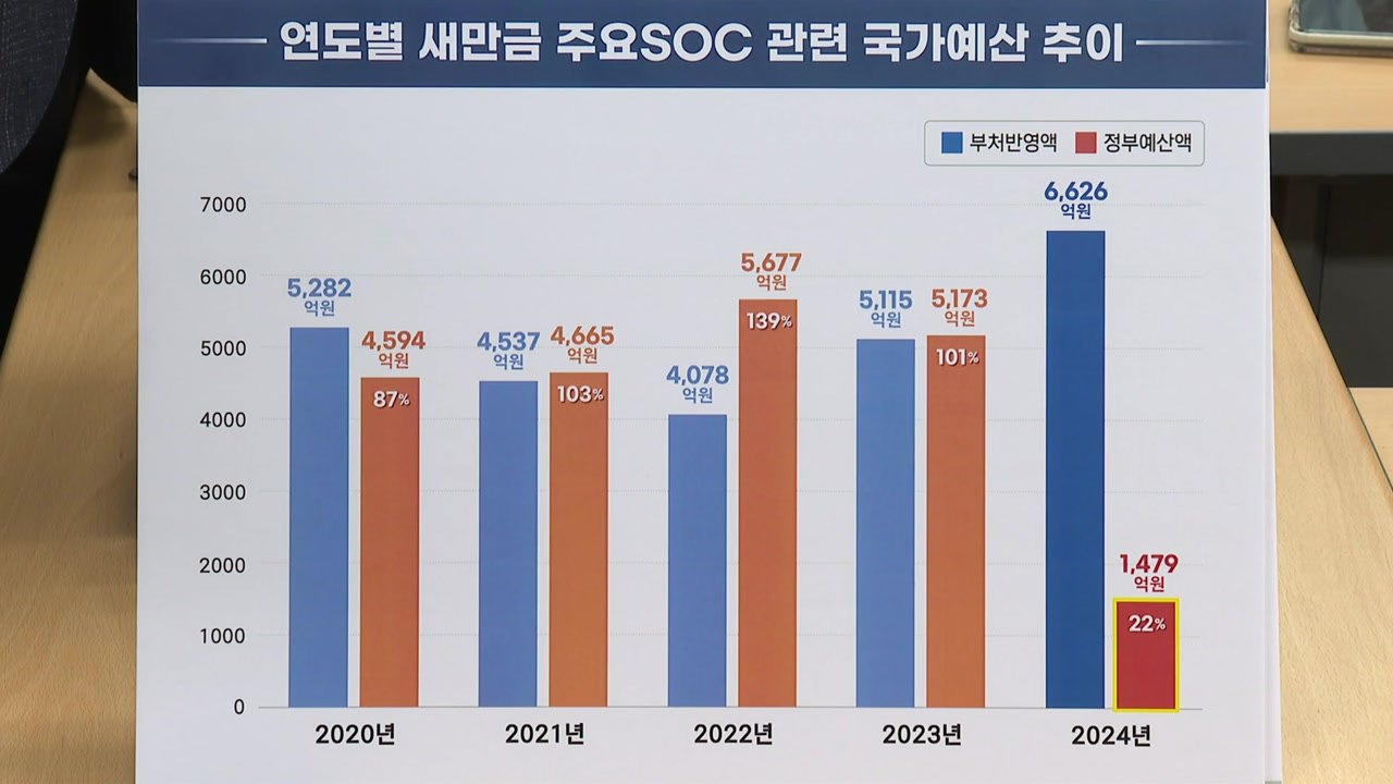 [전북] 잼버리 여파 새만금 예산 거의 삭감...전북도 "참담·당혹" / YTN