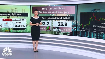 زيادة رابعة في حصة الأجانب بأرامكو السعودية منذ بداية العام الحالي