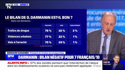 Sondage Elabe/BFMTV: plus de 7 Français sur 10 jugent négativement le bilan de Gérald Darmanin