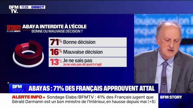 Sondage Elabe/BFMTV: 71% des Français approuvent la décision de Gabriel Attal d’interdire le port de l’abaya dans les établissements scolaires