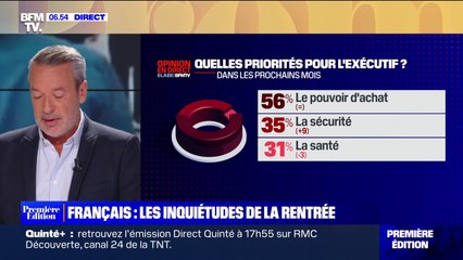 Sondage BFMTV - 56% des Français estiment que le pouvoir d'achat doit être la priorité de l'exécutif, devant la sécurité et la santé