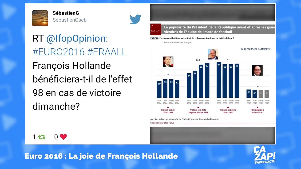 Revue de tweets : la joie de François Hollande après la victoire des Bleus