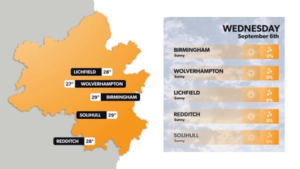Birmingham weather forecast 5 September