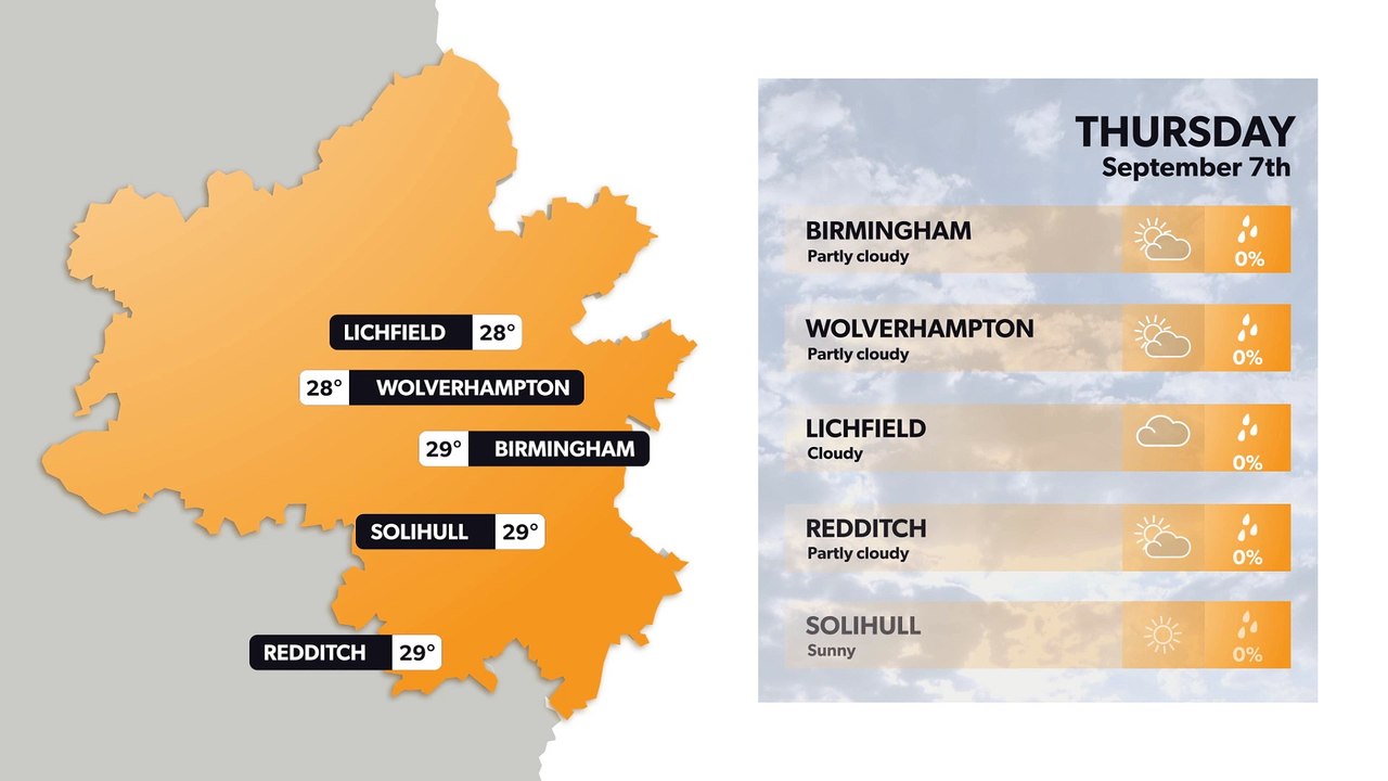 Birmingham weather forecast 6 September