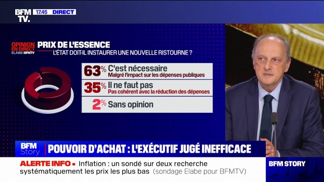 Inflation: pour 63% des Français, une nouvelle ristourne sur le prix de l'essence est nécessaire, malgré l'impact sur les dépenses publiques (sondage BFMTV/Elabe)