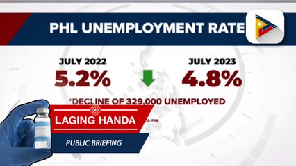 PSA: Bilang ng mga Pilipinong walang trabaho, bumaba nitong Hulyo kumpara noong nakaraang taon