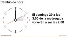 Cambio a horario de invierno en España: ¿Qué día hay que cambiar la hora?