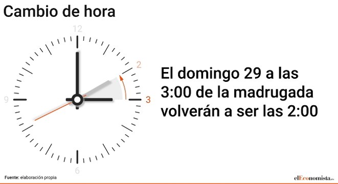 Cambio a horario de invierno en España: ¿Qué día hay que cambiar la hora?