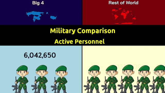 United States+Russia+China+India vs Rest of World | Comparison | big 4 vs rest of world | MK DATA