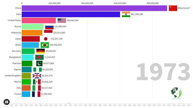 World Population Growth By Country | 1950-2023 | Most Populated Countries | Population | World Stat