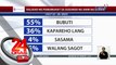 55% ng mga Pilipino, naniniwalang gaganda ang kalidad ng buhay sa susunod na anim na buwan — Tugon ng Masa survey | 24 Oras