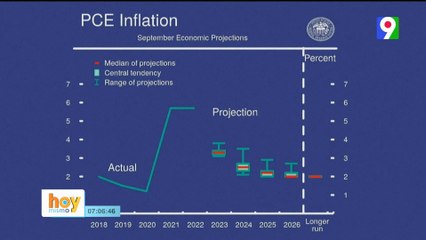 Reserva federal mantiene los tipos de intereses | Hoy Mismo