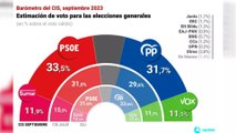 El primer CIS tras las elecciones vuelve a situar al PSOE en cabeza