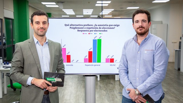 Encuesta: La mitad de votantes del PSOE rechazan la amnistía de Sánchez y quieren elecciones