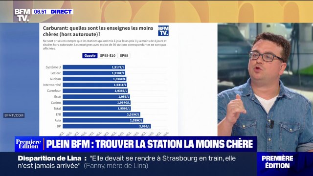 Plein BFM : le classement des enseignes les moins chères sur le prix des carburants