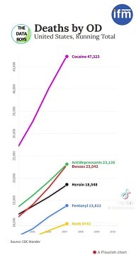 Crecimiento del consumo de drogas y cambio en la sustancia principal: fentanilo en el centro de la atención