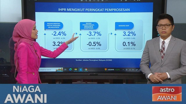 Niaga AWANI: Data & Statistik: IHPR turun -1.8 peratus pada Ogos 2023