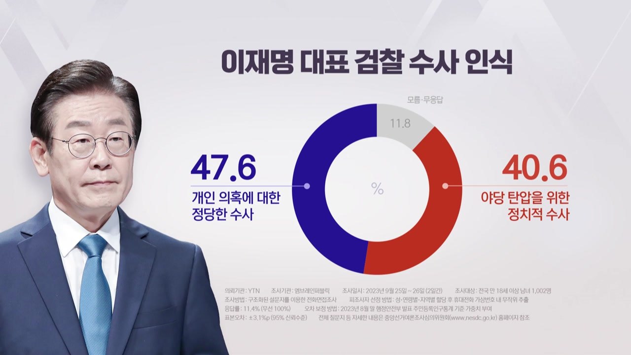 與 27%·민주 34.4%..."李 영장 심사에 지지층 결집" / YTN