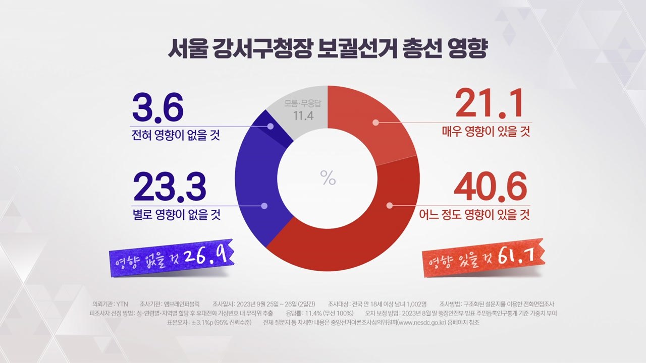 유권자 62% "강서구청장 보선 결과 총선에 영향" / YTN