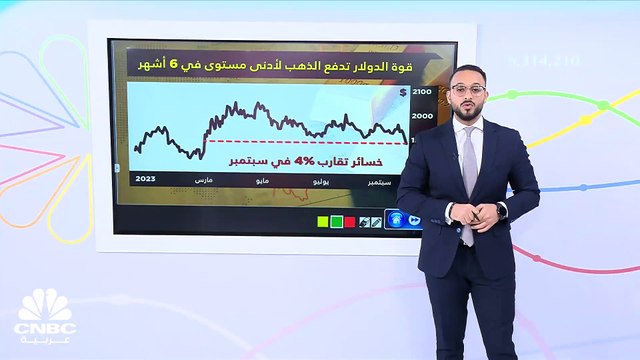 أسعار الذهب عند أدنى مستوياتها في 6 أشهر مع قفزة الدولار