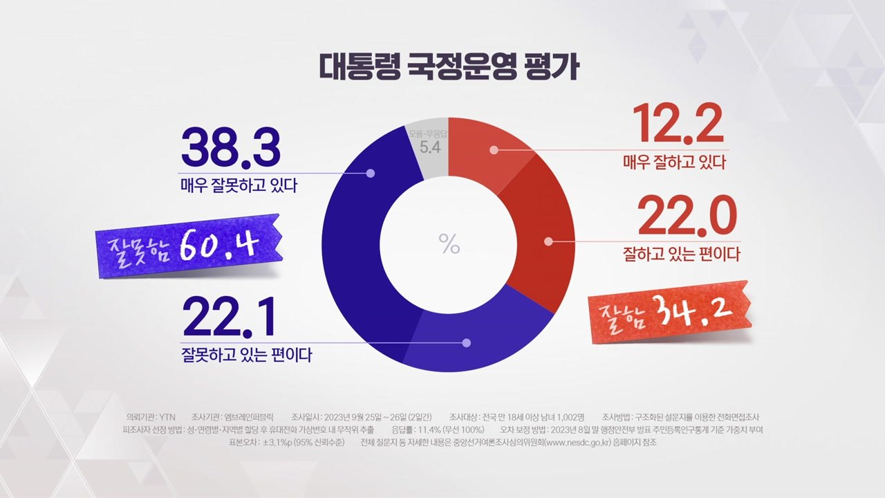 "尹 국정 지지율 34.2%...한 총리 해임안 찬반 '팽팽'" / YTN