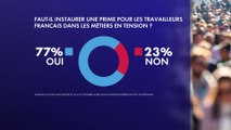 Sondage : 77% des Français favorables à l’instauration d’une prime pour les travailleurs français dans les métiers en tension