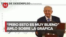 Para “tirar aceite”, AMLO presume la tasa de desempleo de México