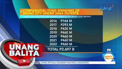 Mahigit P2.6-B confidential funds ni VP Duterte noong Davao City Mayor pa siya, ipinasilip sa COA | UB