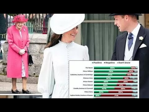 Un merito per il Regno Unito Kate e William hanno sostenuto di portare avanti la monarchia mentre