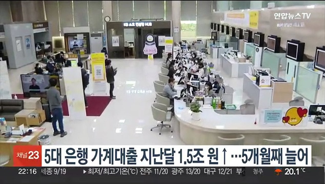 5대 은행 가계대출 지난달 1.5조원↑…5개월째 늘어