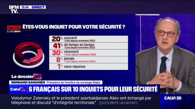 61% des Français se disent inquiets pour leur sécurité (sondage Elabe/BFMTV)