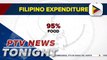 Pulse Asia: 95% of Filipinos spent more on food in last 3 months