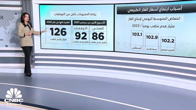 أسعار الغاز الطبيعي تقفز إلى أعلى مستوياتها في 8 أشهر بعد زيادة المخزونات بأقل من التوقعات