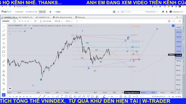 Kỹ Thuật Phân Tích Thị Trường Bằng Sóng Elliott