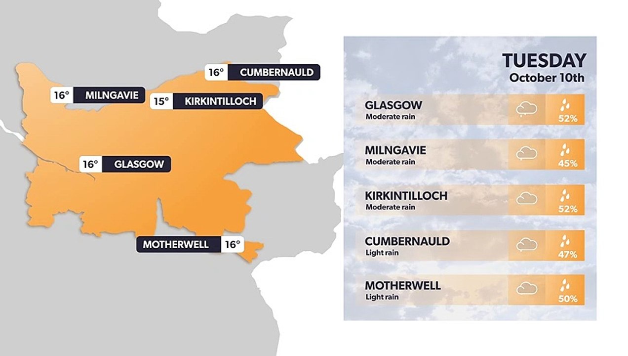 Glasgow weather forecast 9th October