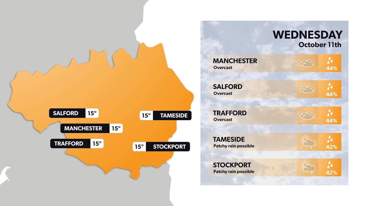 Manchester weather forecast 10 October