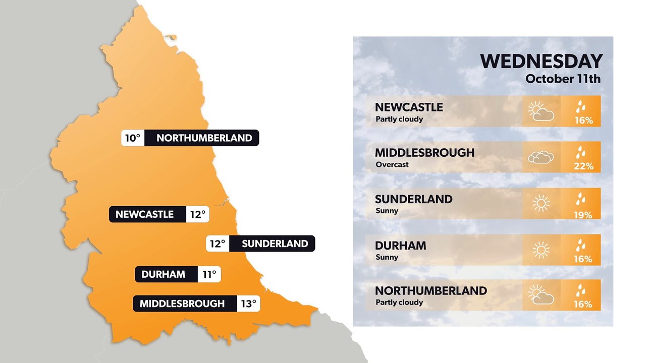 Newcastle weather forecast 10 October
