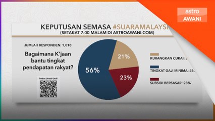 56 peratus akui gaji minima boleh tingkat pendapatan rakyat | #vivoV295G
