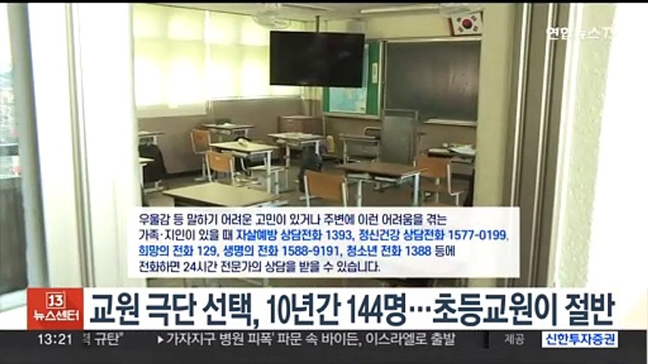 교원 극단 선택, 10년간 144명…초등교원이 절반