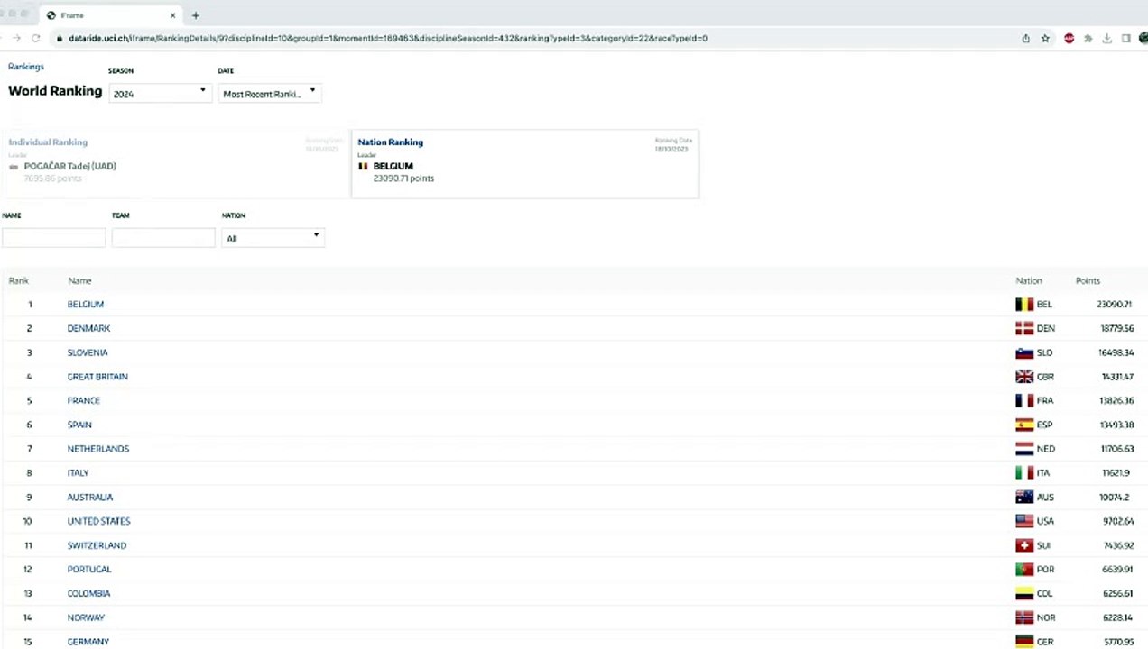 La France aura bien 4 coureurs au départ des JO de Paris 2024 !