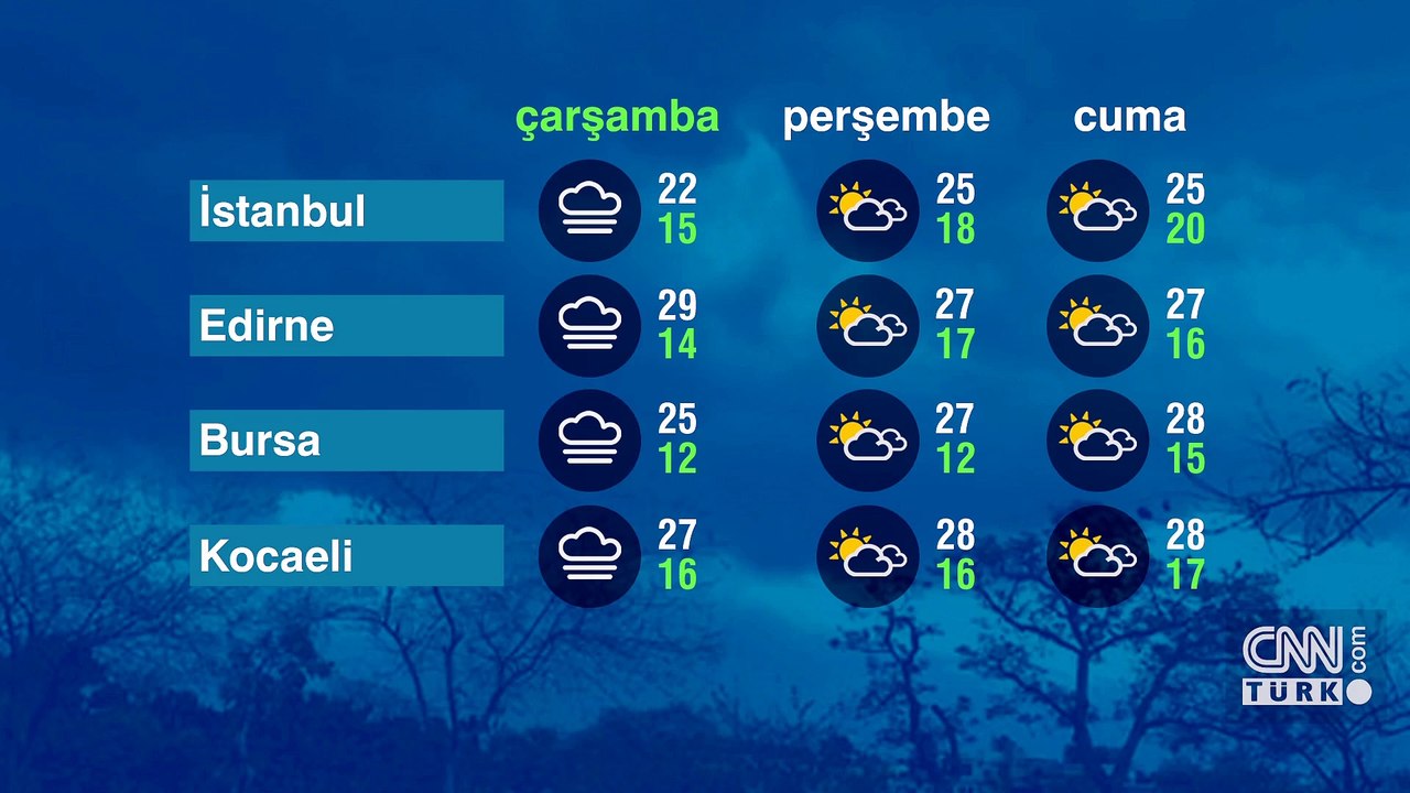 Hava Durumu (25-10-2023)