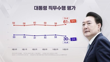 "尹 지지율, 3%p 떨어진 30%...국민의힘 33% 민주 34%" [갤럽] / YTN