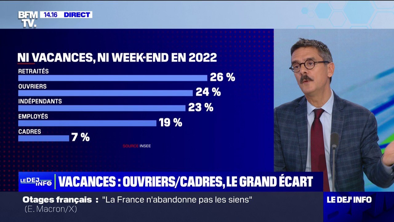 Selon l'Insee, les cadres partent en moyenne 26 jours par an en vacances ou week-end contre 11 pour les ouvriers