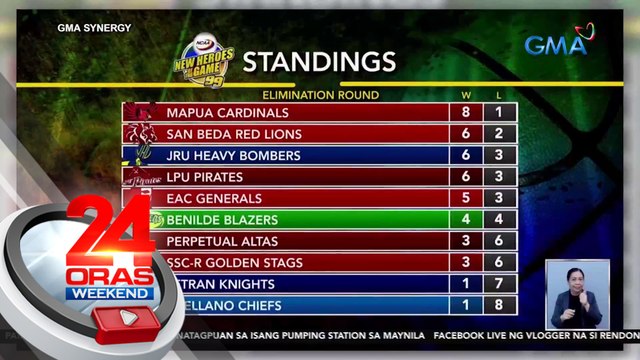 NCAA Season 99 Men's Basketball Game 1: Mapua wagi vs Perpetual Help, 62-61; Game 2: JRU Panalo vs Arellano, 88-72 | 24 Oras Weekend